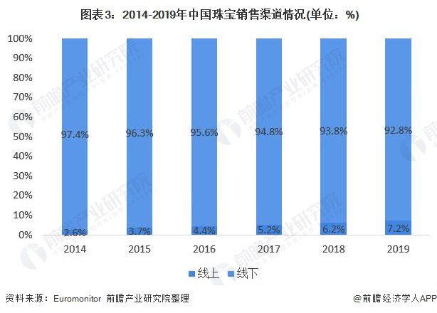 2020年中国珠宝行业发展现状与趋势分析 珠宝呈现量价齐升趋势【组图】(图3)