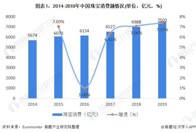 2020年中国珠宝行业发展现状与趋势分析 珠宝呈现量价齐升趋势【组图】(图1)