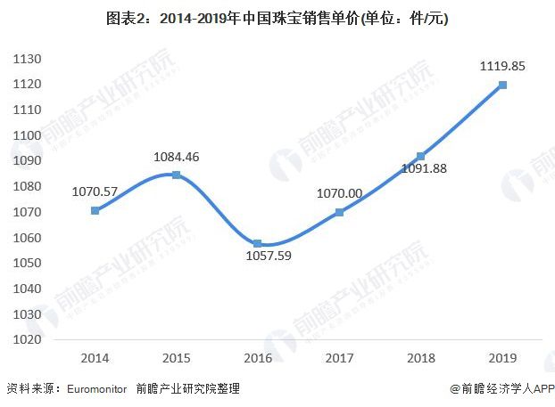 2020年中国珠宝行业发展现状与趋势分析 珠宝呈现量价齐升趋势【组图】(图2)