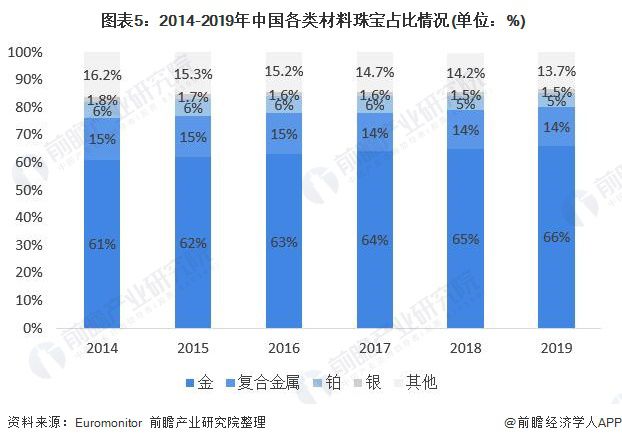 2020年中国珠宝行业发展现状与趋势分析 珠宝呈现量价齐升趋势【组图】(图5)