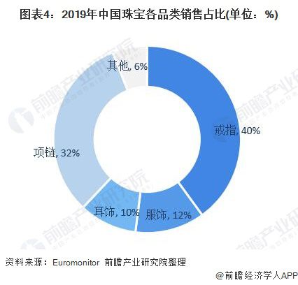 2020年中国珠宝行业发展现状与趋势分析 珠宝呈现量价齐升趋势【组图】(图4)