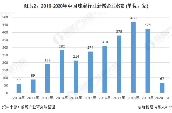 2020年中国珠宝行业发展现状与前景分析 市场规模稳定增长(图2)