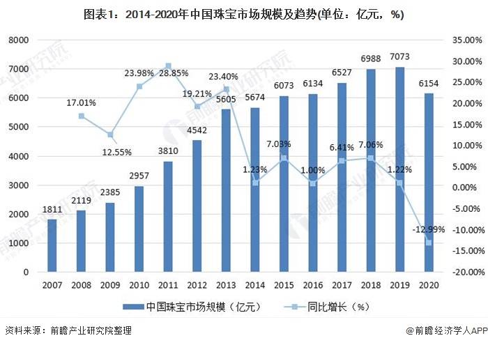 江南体育官方网站中国珠宝首饰行业市场规jn江南体育模及发展前景分析(图1)