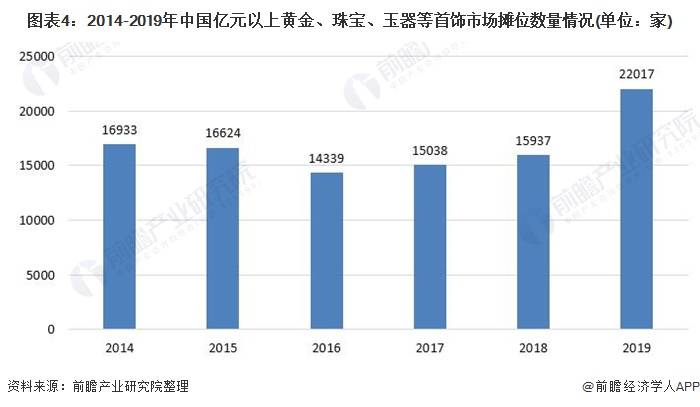 江南体育官方网站中国珠宝首饰行业市场规jn江南体育模及发展前景分析(图4)