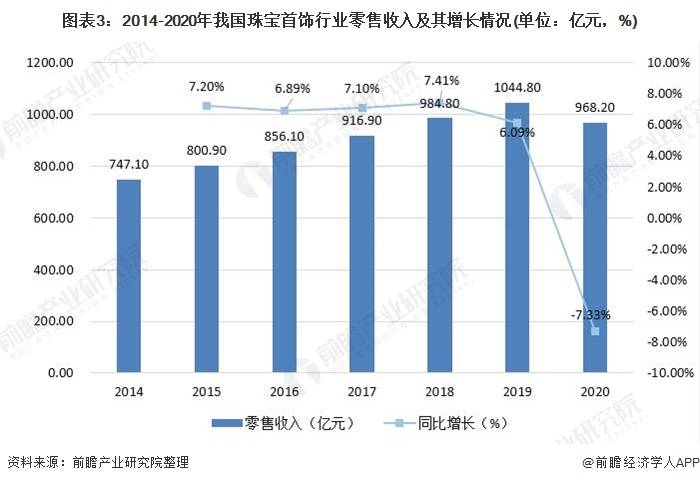 江南体育官方网站中国珠宝首饰行业市场规jn江南体育模及发展前景分析(图3)