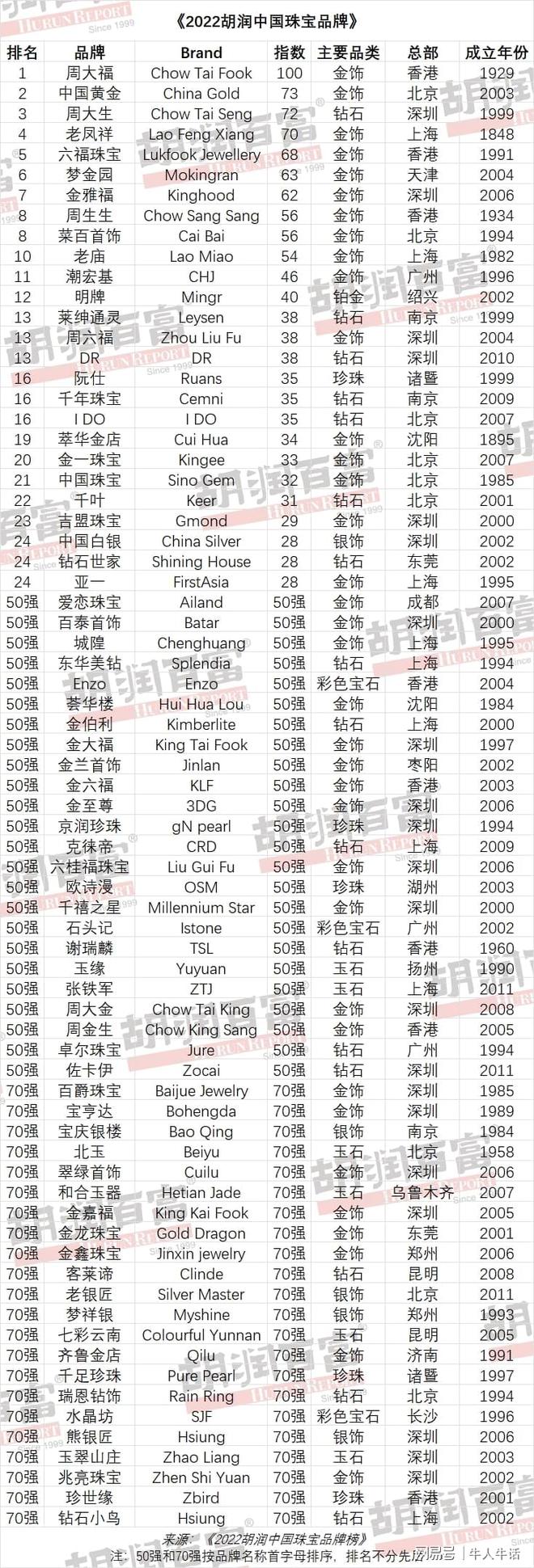 中国第一珠宝品牌：领跑中国黄金、周大生、老凤祥市值超1200亿(图4)