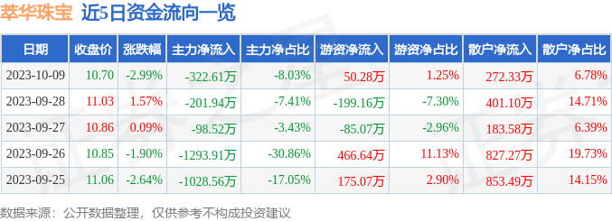 江南体育app下载jn江南体育萃华珠宝（002731）官方网站10月9日主力资金净卖出32261万元(图1)