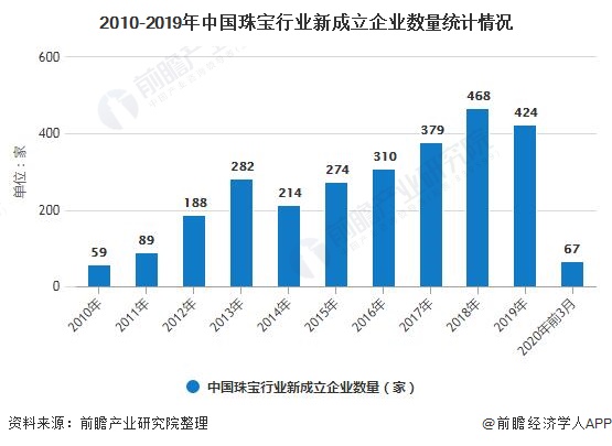 2020年中国珠宝行业市场现状及发展趋势分析 个性化消费品类有望持续快速增长(图2)