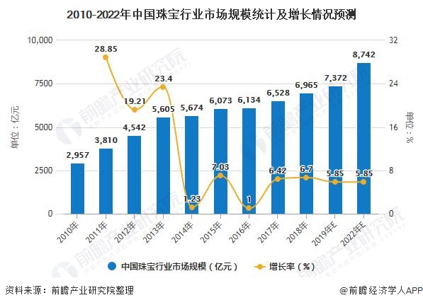 2020年中国珠宝行业市场现状及发展趋势分析 个性化消费品类有望持续快速增长(图3)