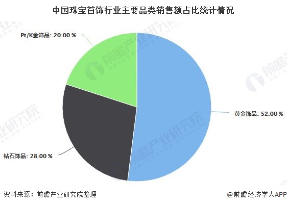 2020年中国珠宝行业市场现状及发展趋势分析 个性化消费品类有望持续快速增长(图4)