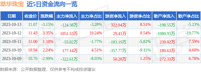 jn江南体育app下载江南体育萃华珠宝（002731）10月13日主力资金净卖出1官方网站2438万元(图1)