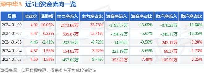 1月9日深中华A涨停分析：珠宝饰品两轮车新能源汽车概念热股江南体育app下载(图1)