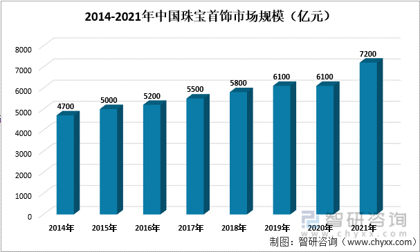 jn江南体育江南体育官方网站app下载中国珠宝首饰行业发展动态分析：后疫情时代我国珠宝消费需求飞速增长(图3)