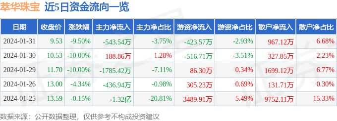 萃华珠宝（002731）1月31日主力资金净卖出54354万元(图1)