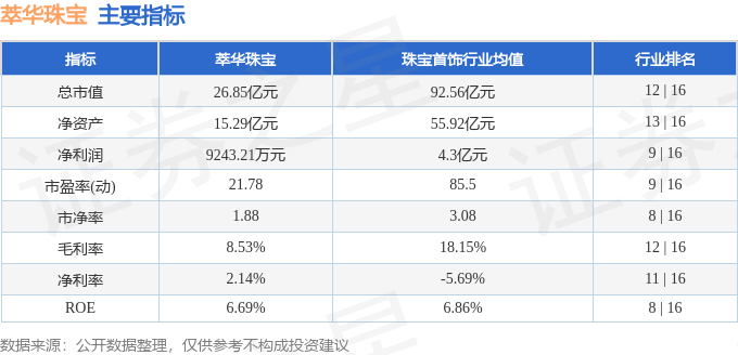 异动快报：萃华珠宝（002731）2月1日13点52分触及涨停板jn江南体育江南体育app下载(图2)