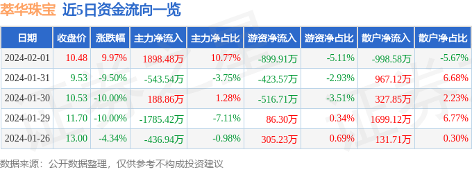 江南体育app下载jn江南体育官方网站2月1日萃华珠宝涨停分析：珠宝饰品新能源汽车锂电池概念热股(图1)