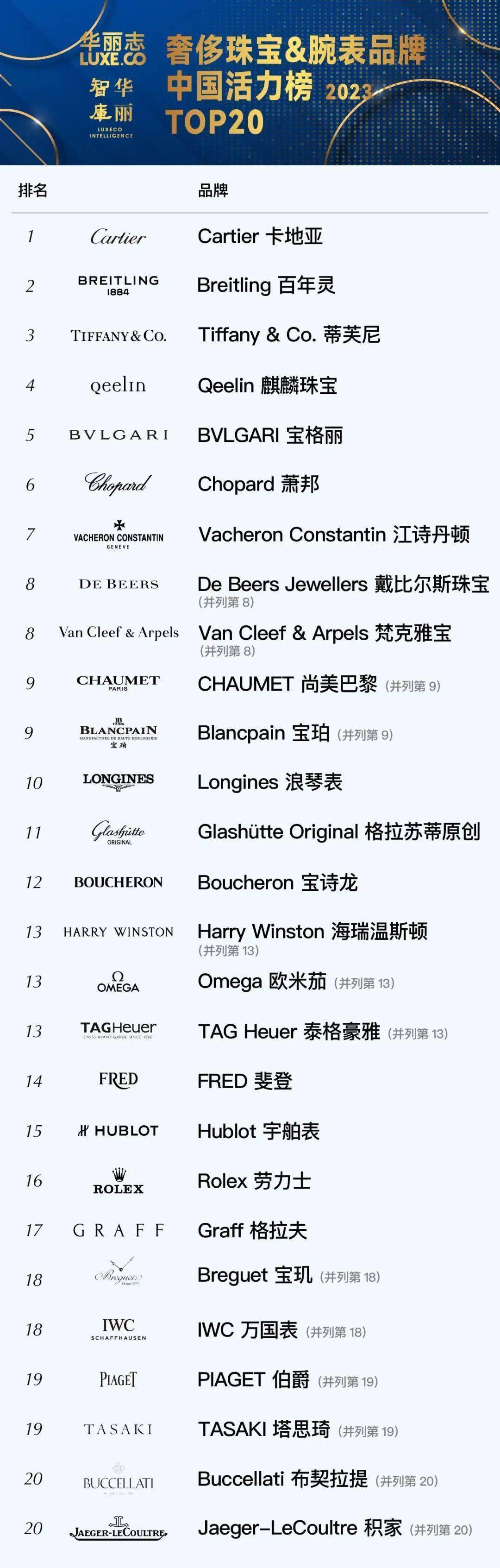 年度榜单发布！奢侈珠宝腕表品牌TOP20 暨代表性案例(图1)