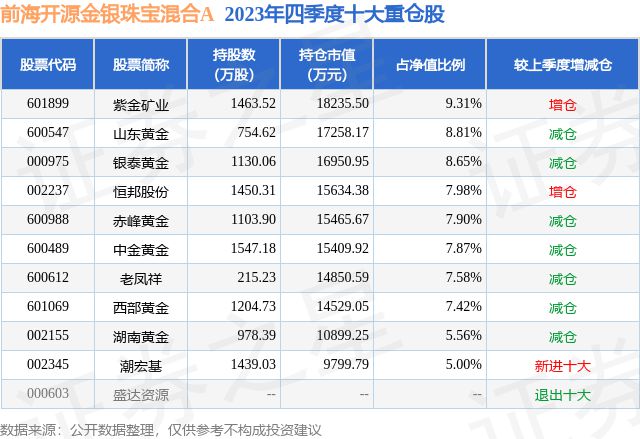 2月6日西部黄金涨681%前海开源金银珠宝混合A基金重仓该股(图2)