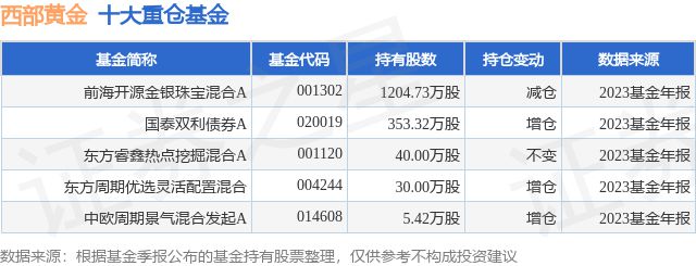 2月6日西部黄金涨681%前海开源金银珠宝混合A基金重仓该股(图1)