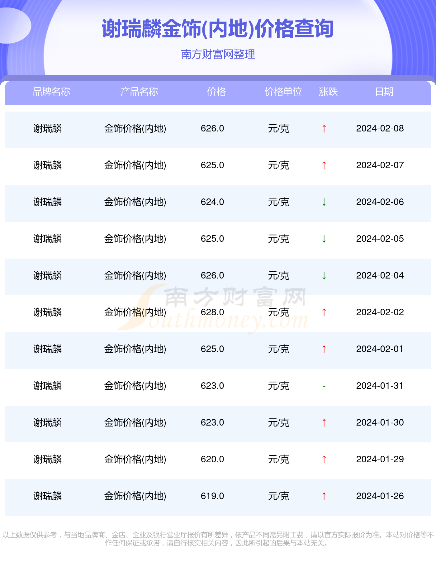 2024年2月11日谢瑞麟今日金饰价格(内地)多少钱一克(图2)