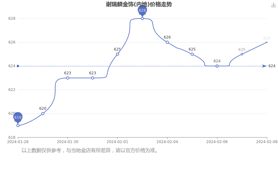 2024年2月11日谢瑞麟今日金饰价格(内地)多少钱一克(图1)