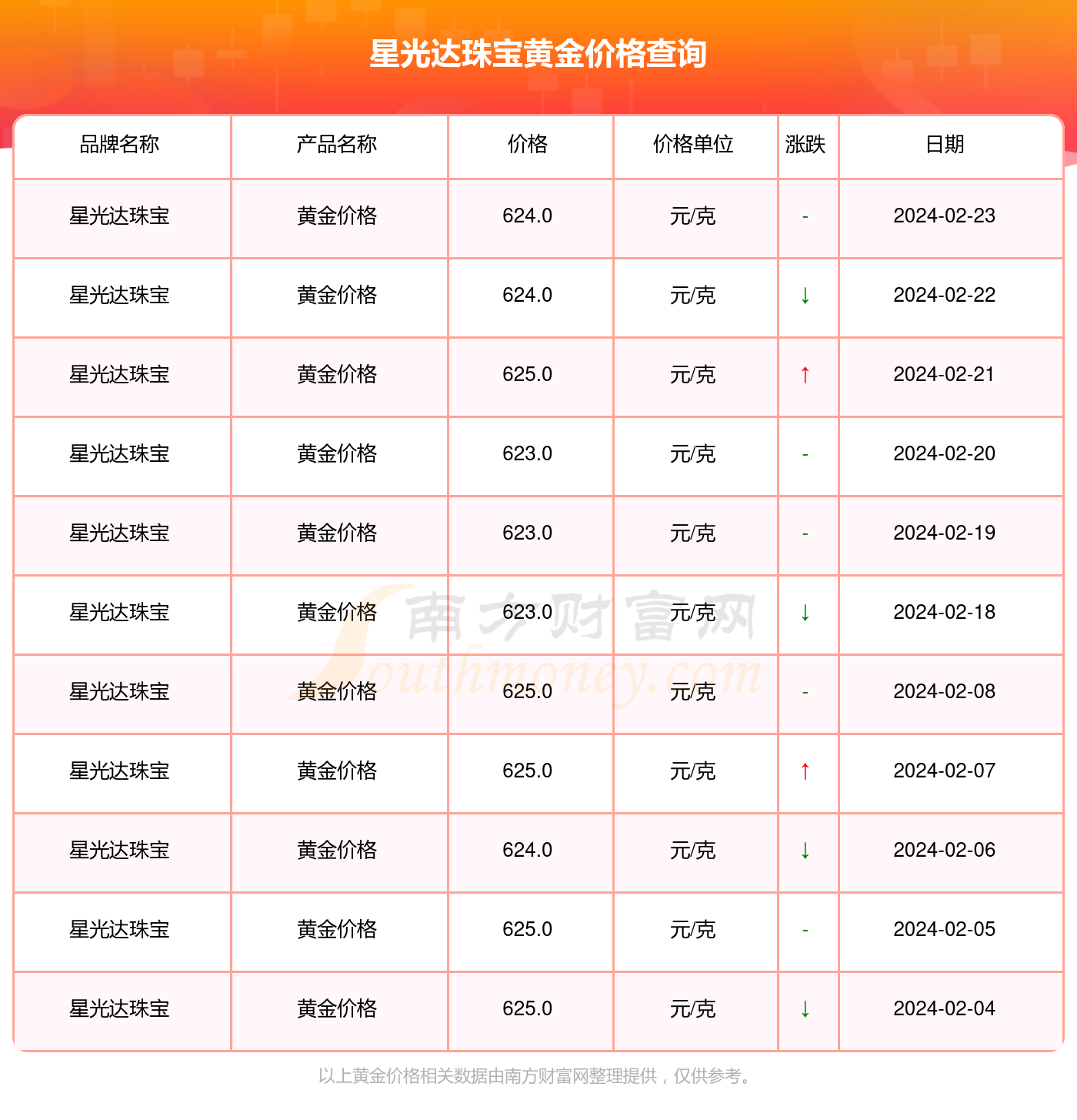 今日星光达珠宝黄金价格查询（2024年2月24日）(图2)