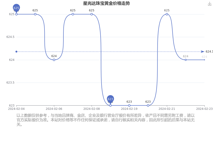 今日星光达珠宝黄金价格查询（2024年2月24日）(图1)