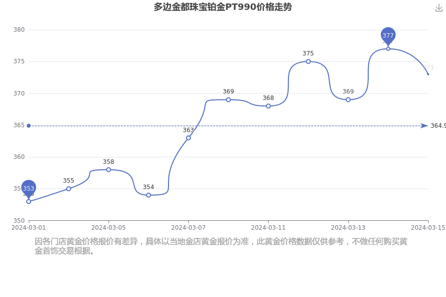 jn江南体育多边金都珠宝铂金PT990价格多少钱一克？（2024年3月16日）江南体育官方网站(图1)