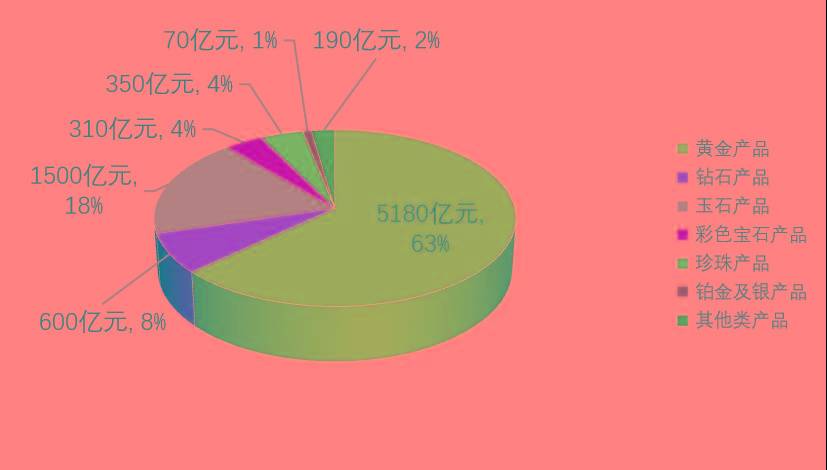 江南体育app下载珠宝翡翠行业资讯 ▏No076 黄金产品市场规模超5000亿元？(图2)