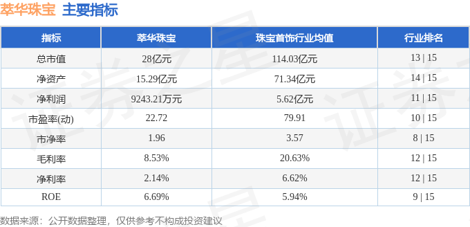 萃华珠宝（002731）4月1日主力资金净买入539390万元(图2)