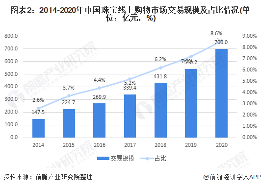 2021年中国珠宝行业市场规模及发展趋势分析 线上渠道加速行业成长(图2)