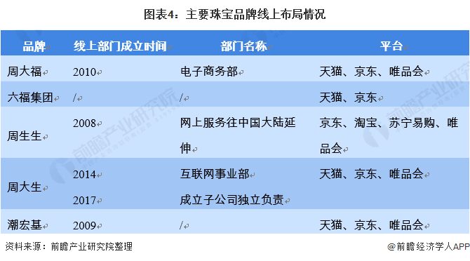 2021年中国珠宝行业市场规模及发展趋势分析 线上渠道加速行业成长(图4)