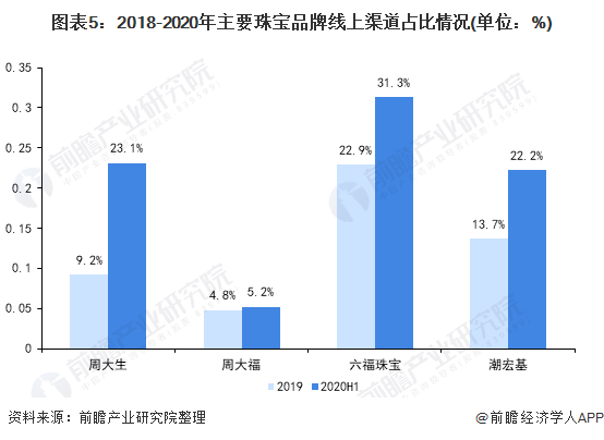 2021年中国珠宝行业市场规模及发展趋势分析 线上渠道加速行业成长(图5)