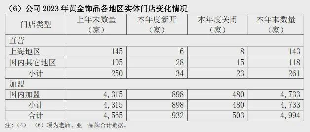 透视黄金珠宝品牌财报业绩大涨背后存隐忧(图7)