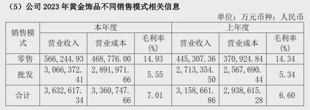 透视黄金珠宝品牌财报业绩大涨背后存隐忧(图6)