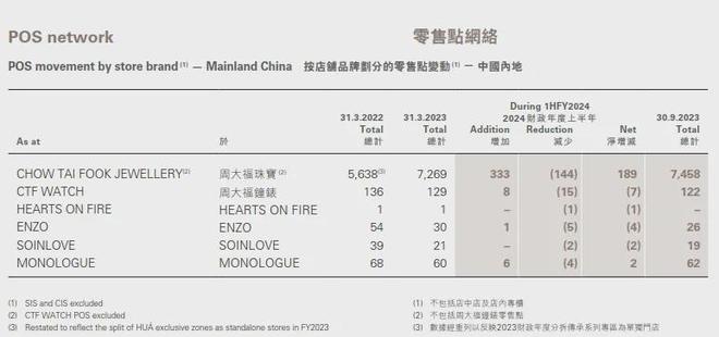 透视黄金珠宝品牌财报业绩大涨背后存隐忧(图3)