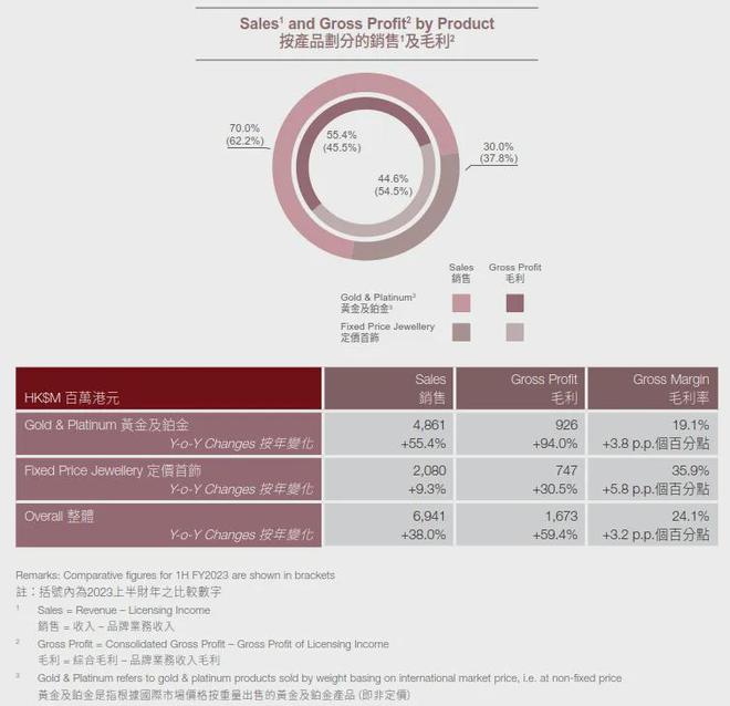 透视黄金珠宝品牌财报业绩大涨背后存隐忧(图11)