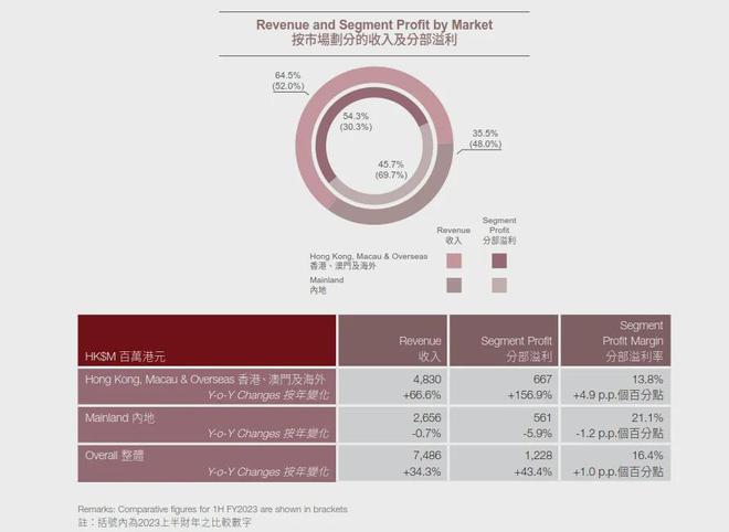 透视黄金珠宝品牌财报业绩大涨背后存隐忧(图12)