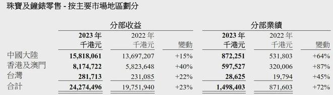 透视黄金珠宝品牌财报业绩大涨背后存隐忧(图15)