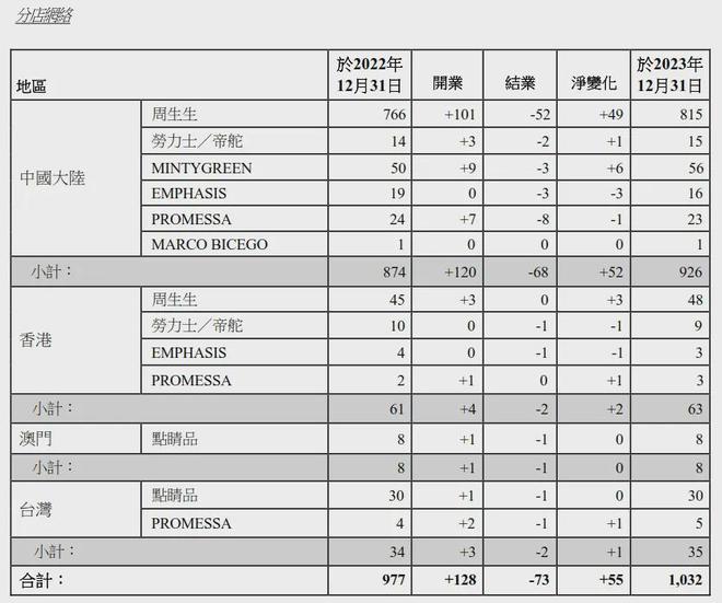 透视黄金珠宝品牌财报业绩大涨背后存隐忧(图17)