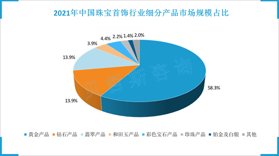 中国珠宝首饰行业市场规模未来将保持正增长(图2)